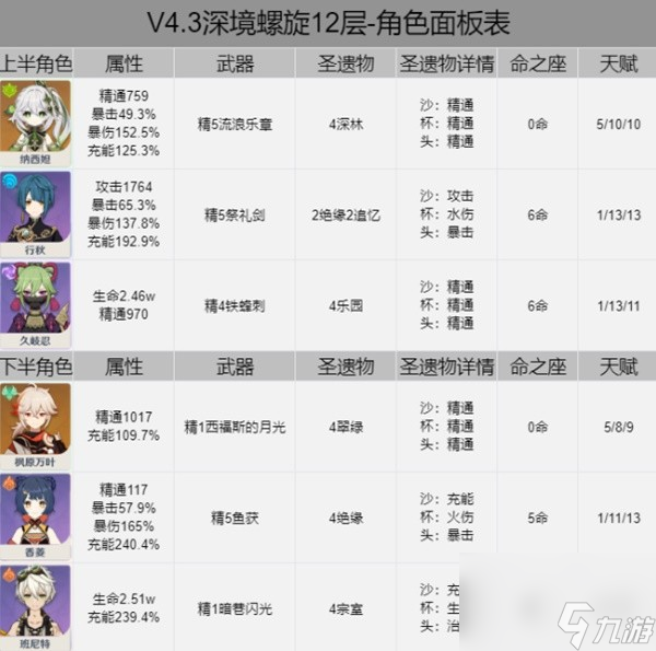 《原神》4.3版本深渊12层配置分享