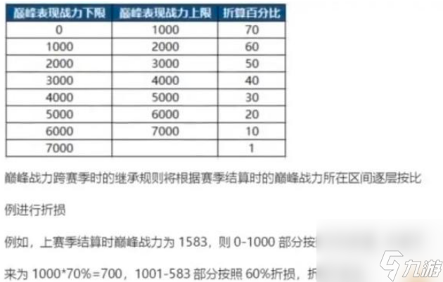《王者荣耀》s34战力继承计算规则说明一览