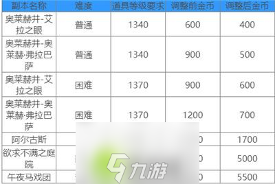 命运方舟金币调整公告是什么-命运方舟调整公告一览
