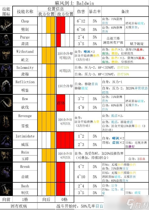 暗黑地牢2麻風劍客技能介紹 暗黑地牢2麻風劍客技能是什么