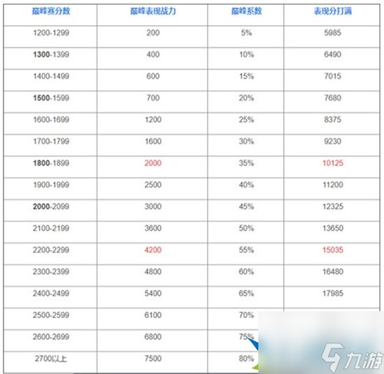 王者榮耀巔峰賽榮耀戰(zhàn)力規(guī)則是什么 巔峰賽榮耀戰(zhàn)力加分規(guī)則介紹