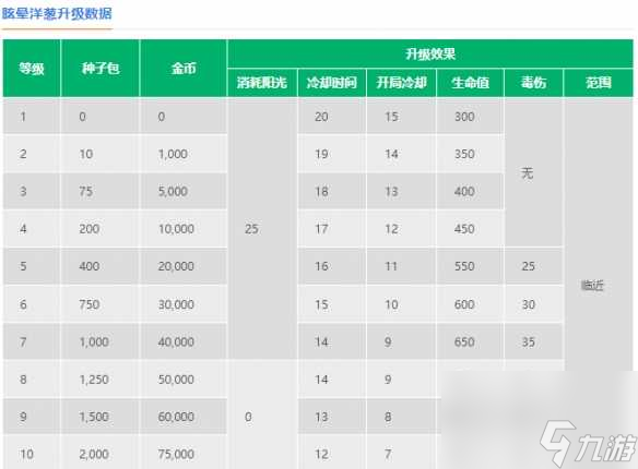 植物大战僵尸2眩晕洋葱怎么样