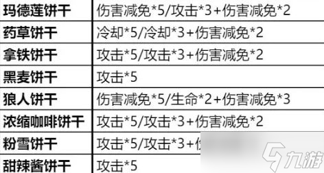 冲呀饼干人王国怎么培养饼干