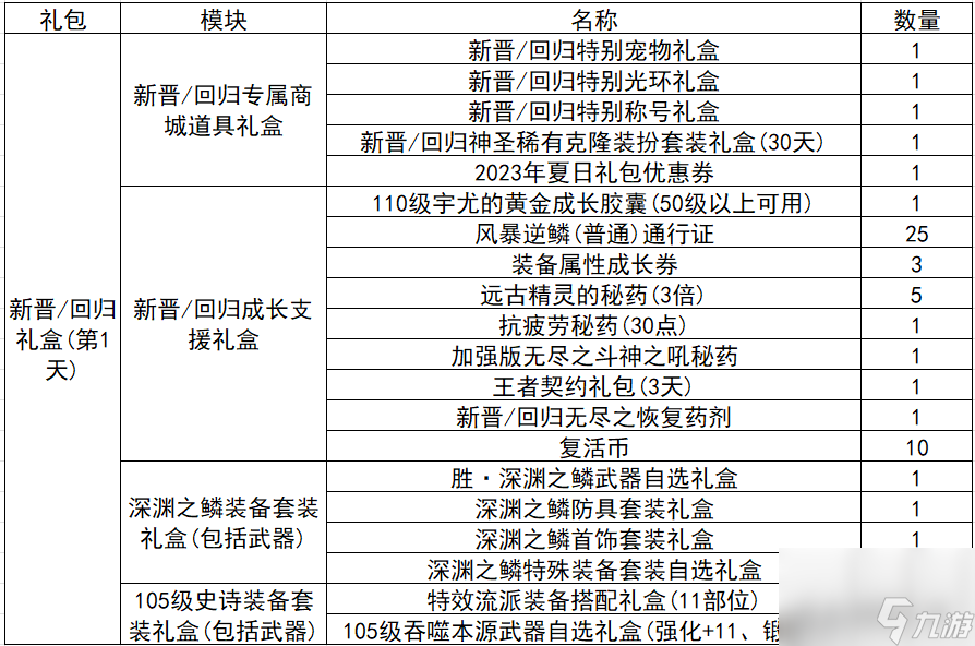 炫舞升級獎(jiǎng)勵(lì)表圖片（QQ炫舞周年典福利）