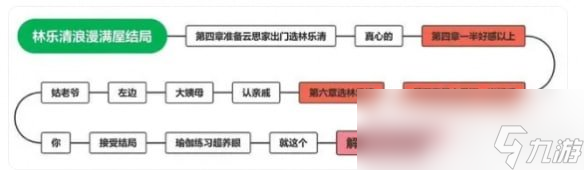 《完蛋我被美女包圍了》林樂清結(jié)局 林樂清結(jié)局攻略大全