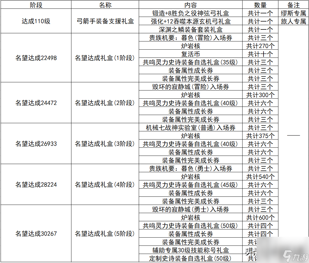 炫舞升級獎(jiǎng)勵(lì)表圖片（QQ炫舞周年典福利）