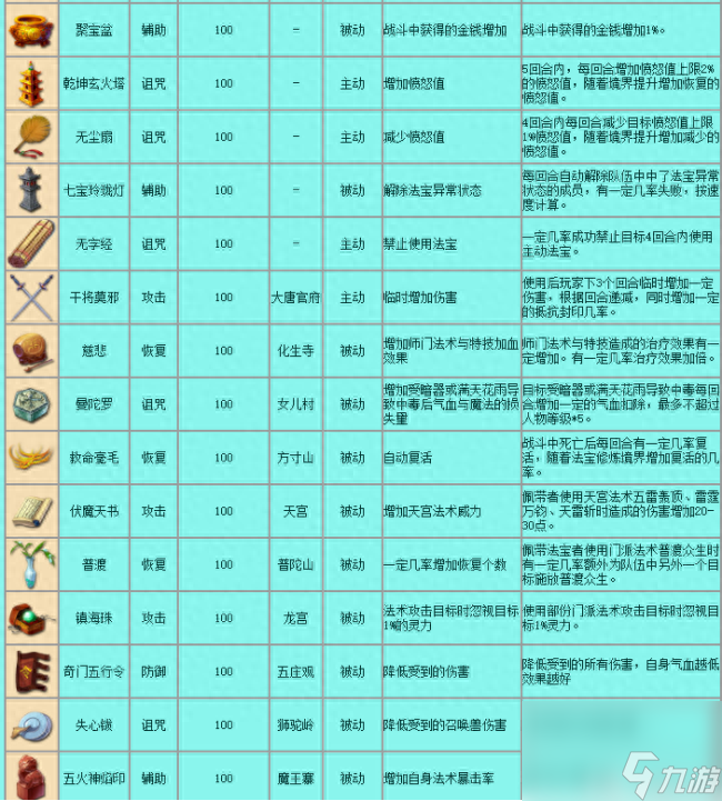 qq西游法宝技能等级（梦幻西游常用法宝介绍）「已分享」