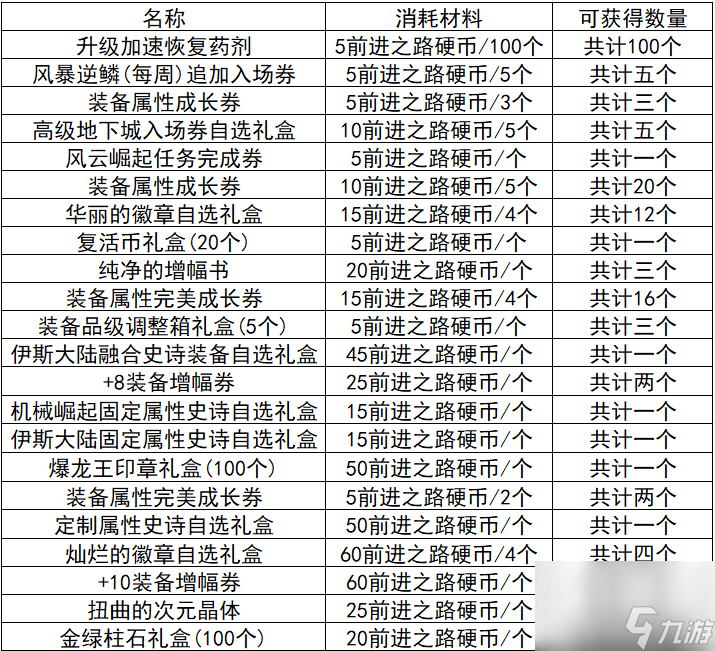 炫舞升級獎(jiǎng)勵(lì)表圖片（QQ炫舞周年典福利）