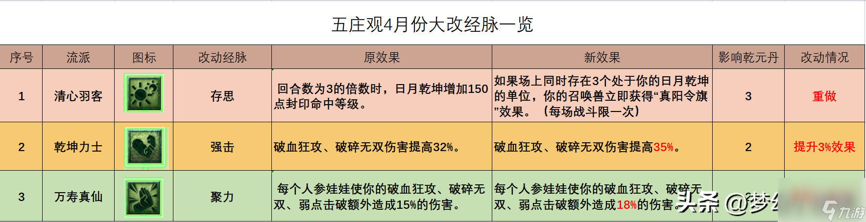 夢幻西游五莊觀最佳加點推薦（夢幻西游五莊觀技能怎么點）