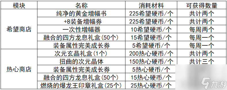 炫舞升級獎(jiǎng)勵(lì)表圖片（QQ炫舞周年典福利）