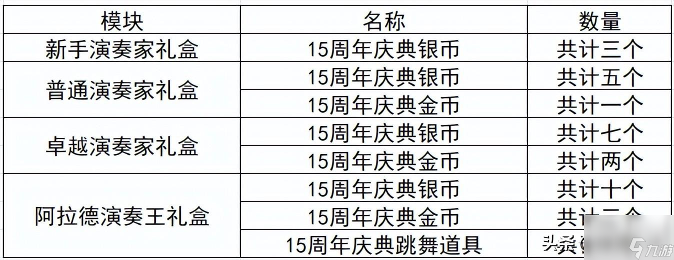 炫舞升級獎(jiǎng)勵(lì)表圖片（QQ炫舞周年典福利）