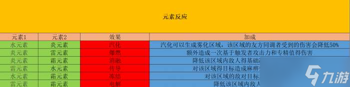 白荆回廊元素反应效果是什么 白荆回廊元素反应图