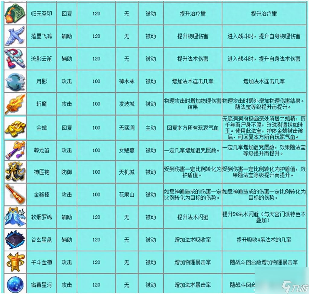 qq西游法宝技能等级（梦幻西游常用法宝介绍）「已分享」