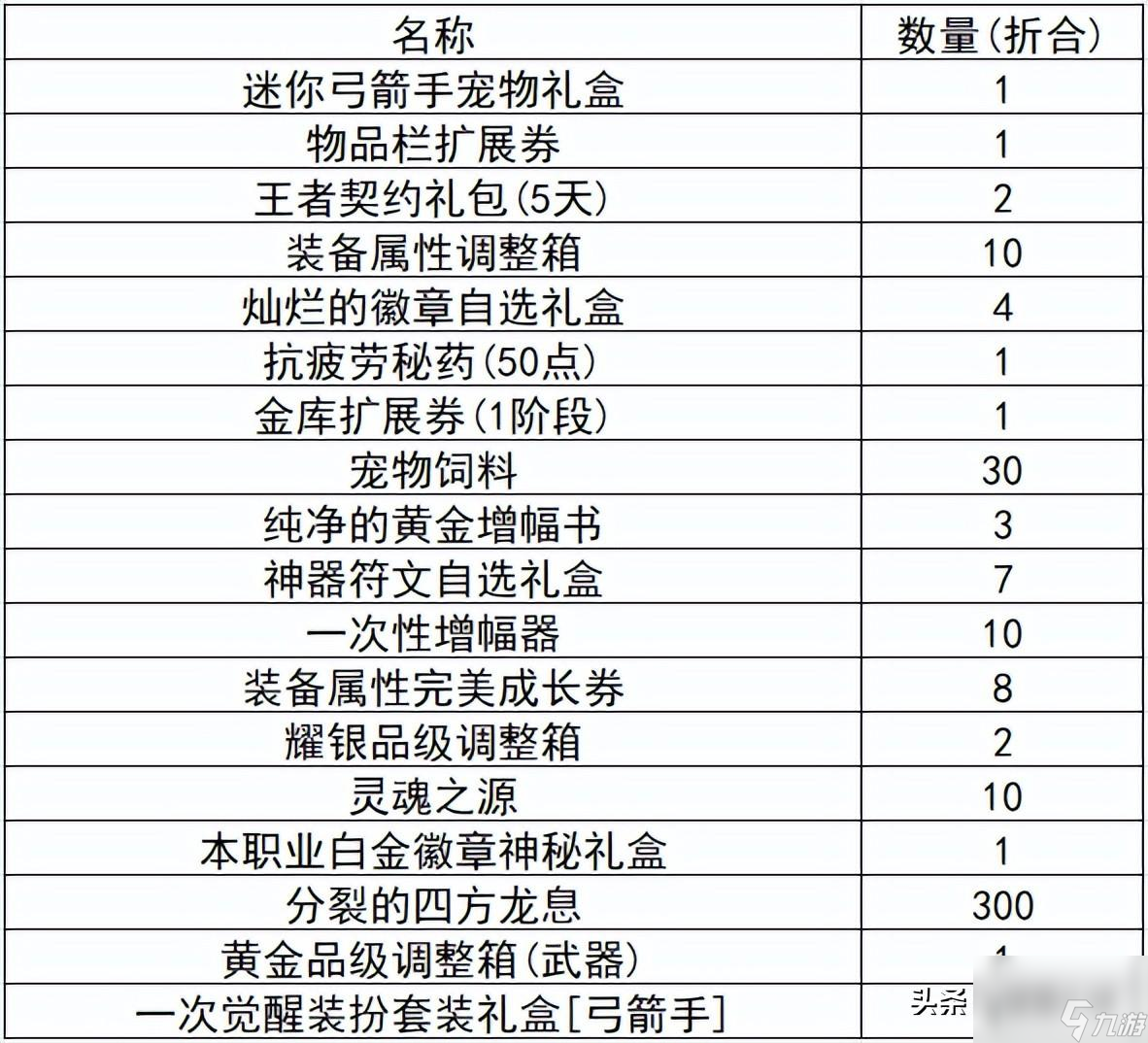 炫舞升級獎(jiǎng)勵(lì)表圖片（QQ炫舞周年典福利）