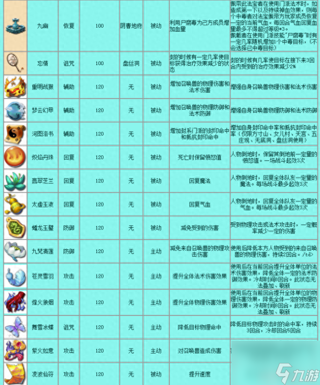 qq西游法宝技能等级（梦幻西游常用法宝介绍）「已分享」