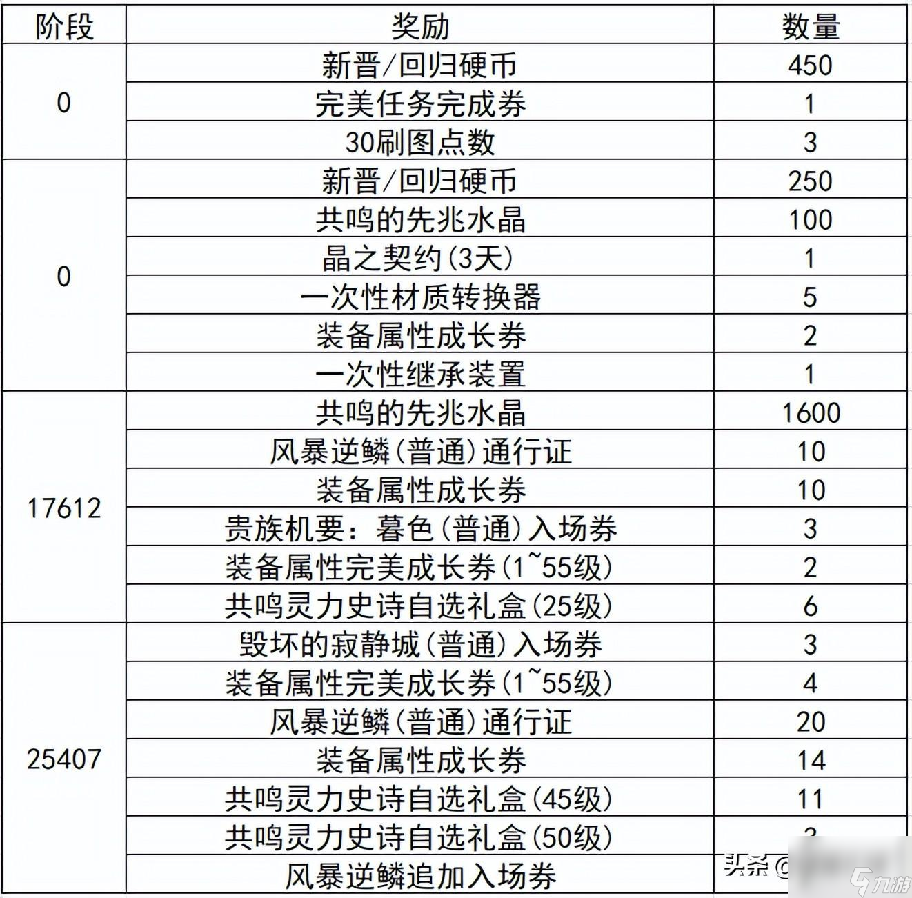 炫舞升級獎(jiǎng)勵(lì)表圖片（QQ炫舞周年典福利）