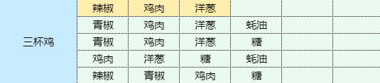 魔卡少女樱回忆钥匙三杯鸡食谱配方