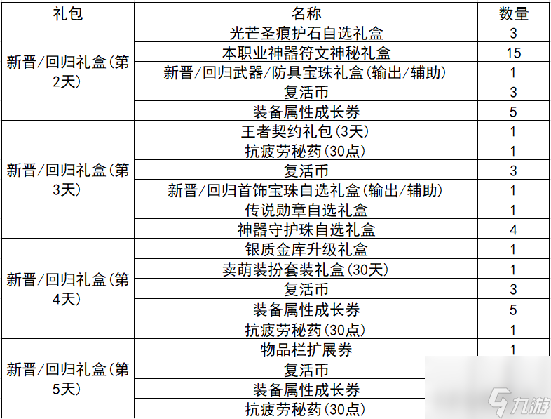 炫舞升級獎(jiǎng)勵(lì)表圖片（QQ炫舞周年典福利）