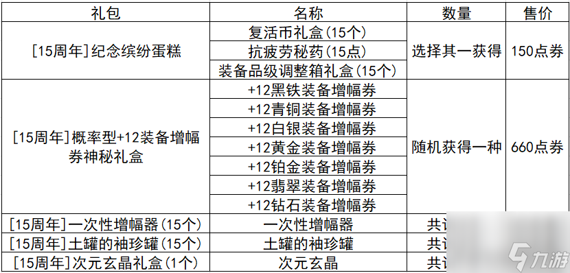 炫舞升級獎(jiǎng)勵(lì)表圖片（QQ炫舞周年典福利）