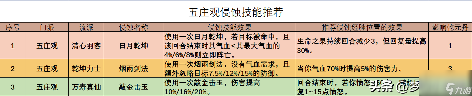 夢幻西游五莊觀最佳加點推薦（夢幻西游五莊觀技能怎么點）