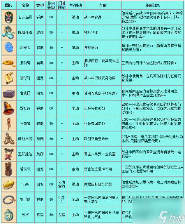 qq西游法宝技能等级（梦幻西游常用法宝介绍）「已分享」