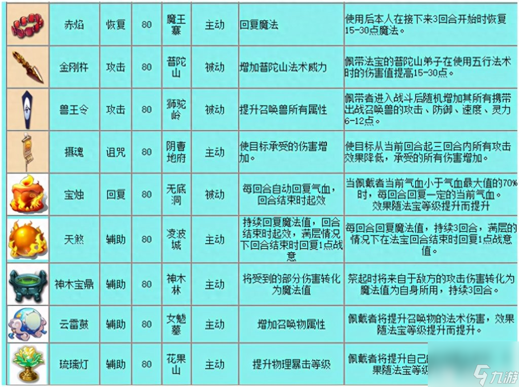 qq西游法宝技能等级（梦幻西游常用法宝介绍）「已分享」