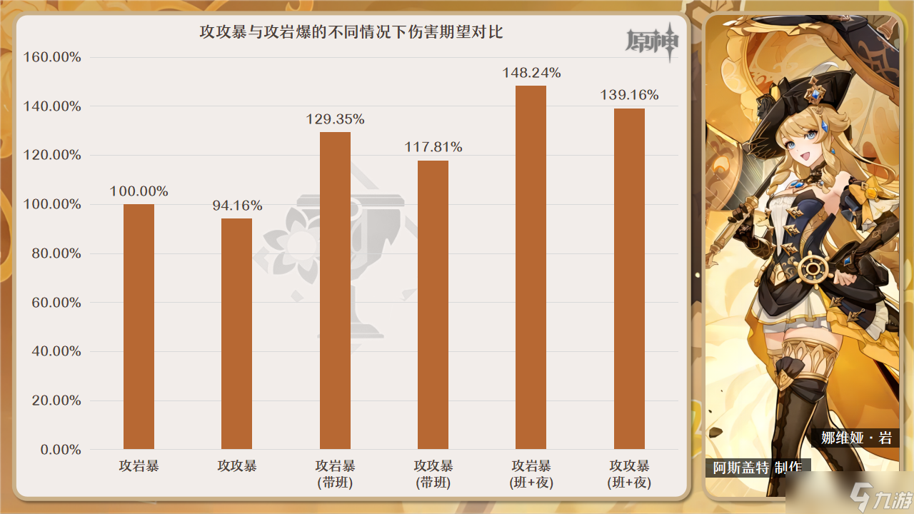 原神娜维娅圣遗物选什么好