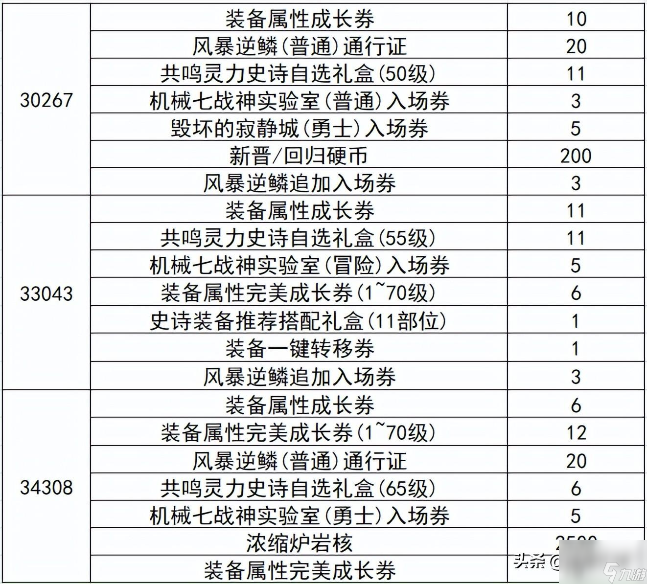 炫舞升級獎(jiǎng)勵(lì)表圖片（QQ炫舞周年典福利）