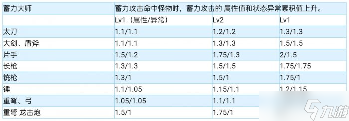 《怪物獵人崛起》配裝技能怎么用 全配裝常用技能簡析