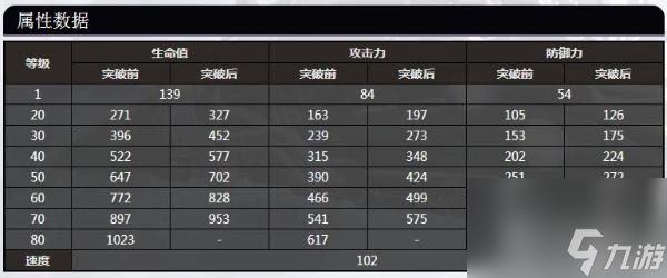 《崩坏 星穹铁道》桑博80级属性数据
