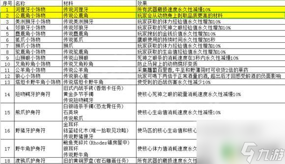 荒野大鏢客2完美動物皮毛怎么處理 荒野大鏢客2動物皮毛如何處理