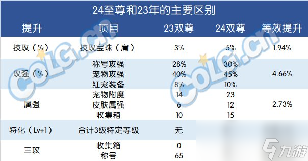 DNF2024春節(jié)套提升多少