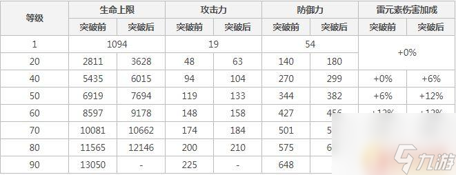 原神北斗早期圣遗物 《原神》北斗前期圣遗物套装搭配