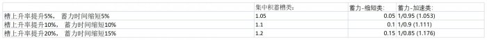 《<a id='link_pop' class='keyword-tag' href='https://www.9game.cn/gwlrjq/'>怪物猎人崛起</a>》配装技能怎么用 全配装常用技能简析