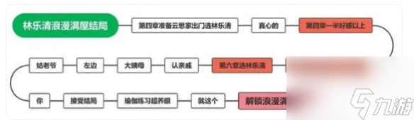 《完蛋我被美女包圍了》林樂(lè)清結(jié)局 林樂(lè)清結(jié)局攻略大全