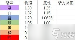 《怪物猎人崛起》配装技能怎么用 全配装常用技能简析