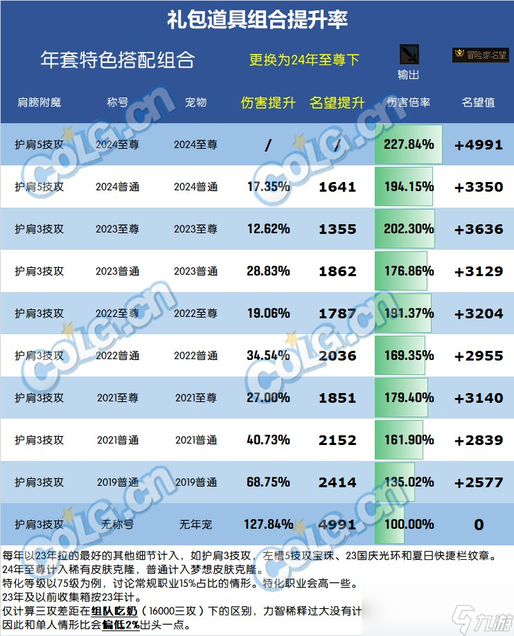 DNF2024春節(jié)套提升多少