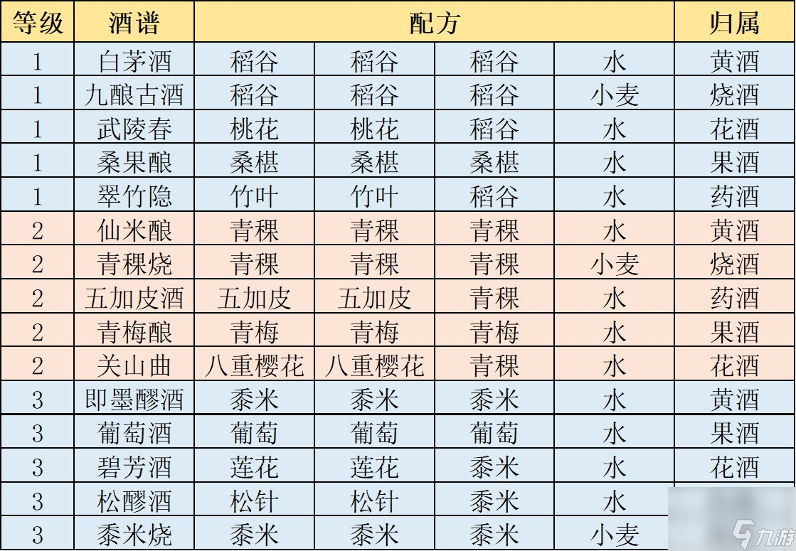 江湖悠悠酒譜配方大全