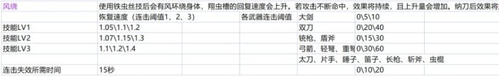 《怪物獵人崛起》配裝技能怎么用 全配裝常用技能簡析