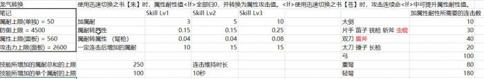 《怪物猎人崛起》配装技能怎么用 全配装常用技能简析