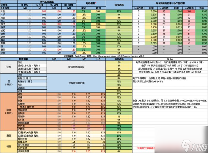 《怪物猎人崛起》配装技能怎么用 全配装常用技能简析