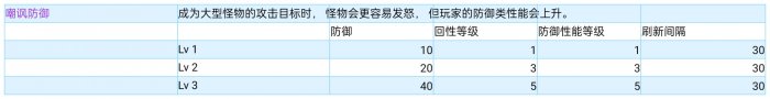 《怪物猎人崛起》配装技能怎么用 全配装常用技能简析