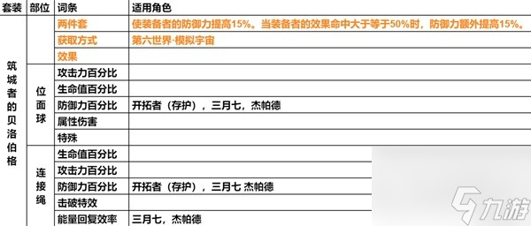 《崩坏星穹铁道》遗器主词条分享