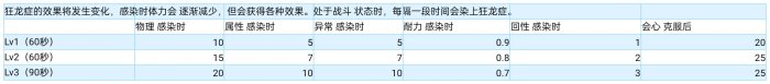 《怪物獵人崛起》配裝技能怎么用 全配裝常用技能簡析