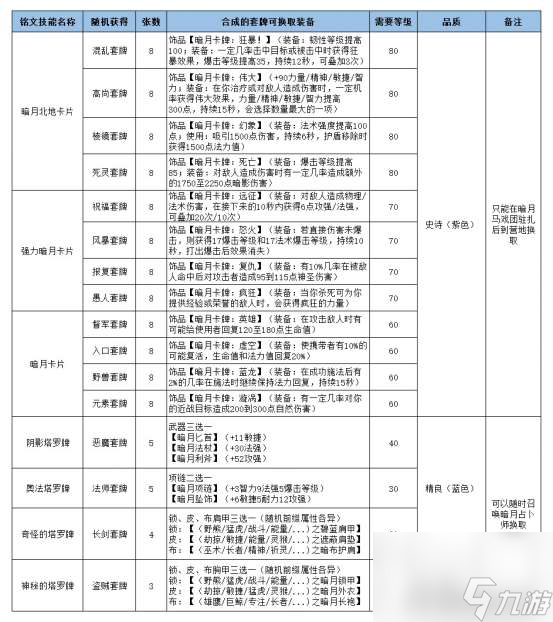 <a id='link_pop' class='keyword-tag' href='https://www.9game.cn/moshoushijie2/'>魔兽世界</a>愚人套牌换什么饰品（获得方法、效果及兑换介绍）
