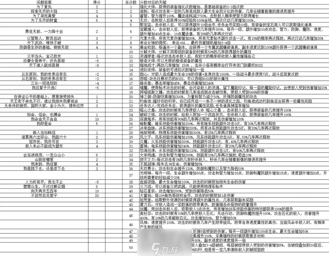 開局抽取超級天賦問題答案大全一覽