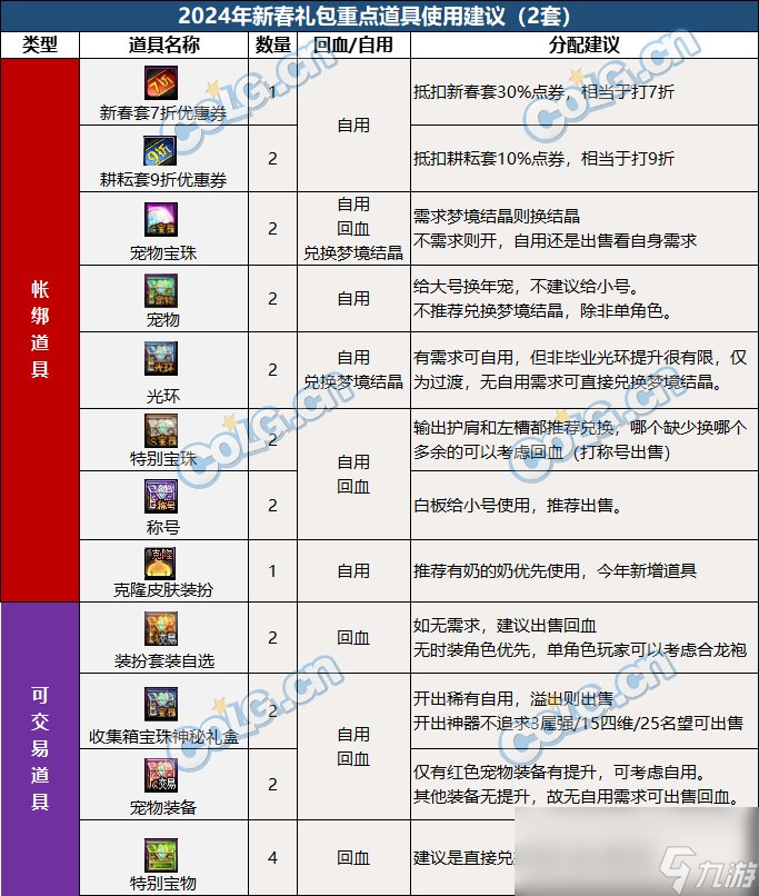 DNF2024春節(jié)套回血攻略