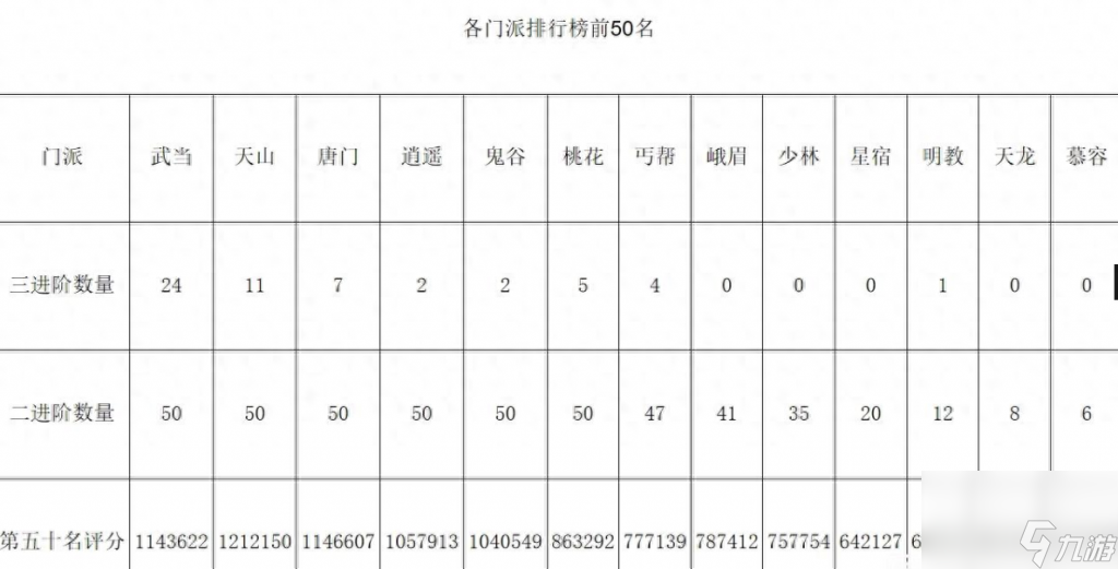 <a id='link_pop' class='keyword-tag' href='https://www.9game.cn/tlbb3/'>天龙八部3</a>哪个门派好操作（天龙八部能力强的门派）「已解决」