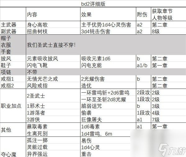 《博德之门3》一刀流圣武士BD推荐 一刀流圣武士BD极限伤害详解