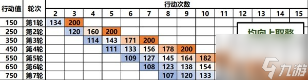 《崩坏星穹铁道》速度收益解析 崩坏星穹铁道速度有什么用